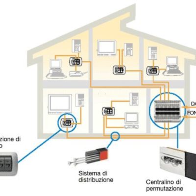 Home automation